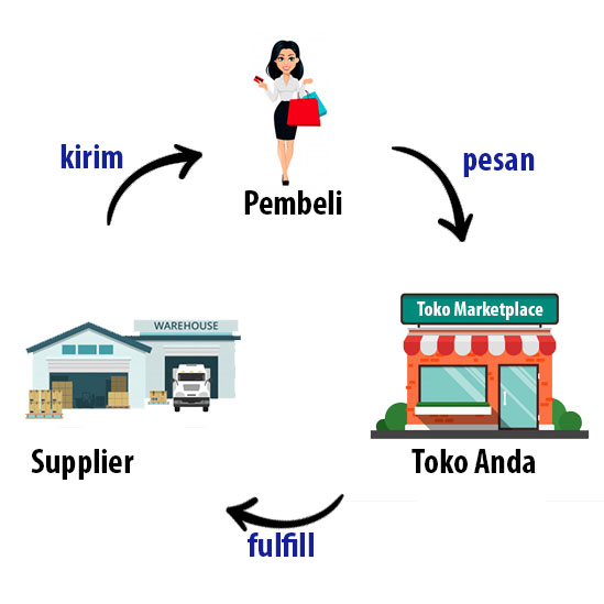 Memulai Bisnis Dropship: Panduan Lengkap untuk Pemula